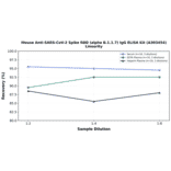 Linearity - Mouse Anti-SARS-CoV-2 Spike RBD (alpha B.1.1.7) IgG ELISA Kit (A303454) - Antibodies.com